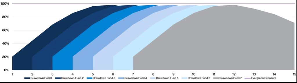 Evergreen fund fundraising cycle guide pdf